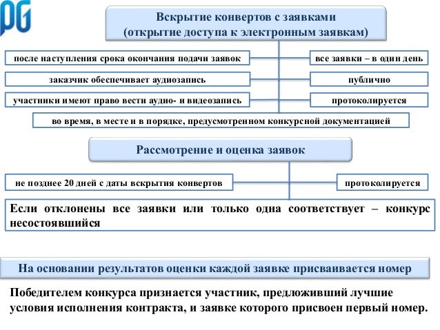 Оказание услуг по проведению конкурсов и аукционов Оказание услуг по проведению конкурсов и аукционов
